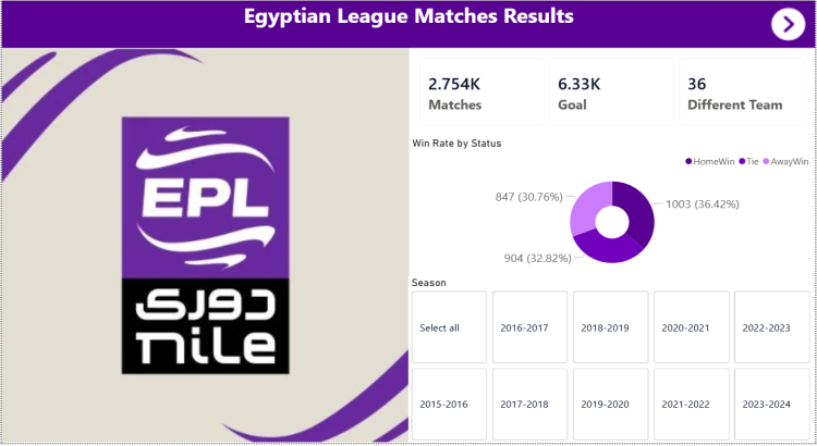 تحليل وتنظيف البيانات: Microsoft Excel & SQL.+ تصميم لوحات تحكم تفاعلية (Dashboards) عبر Power BI.