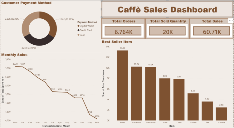 تحليل وتنظيف البيانات: Microsoft Excel & SQL.+ تصميم لوحات تحكم تفاعلية (Dashboards) عبر Power BI.