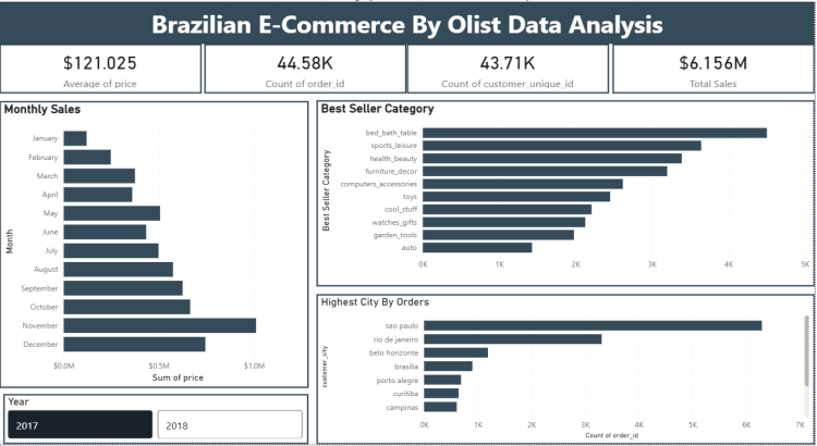 تحليل وتنظيف البيانات: Microsoft Excel & SQL.+ تصميم لوحات تحكم تفاعلية (Dashboards) عبر Power BI.