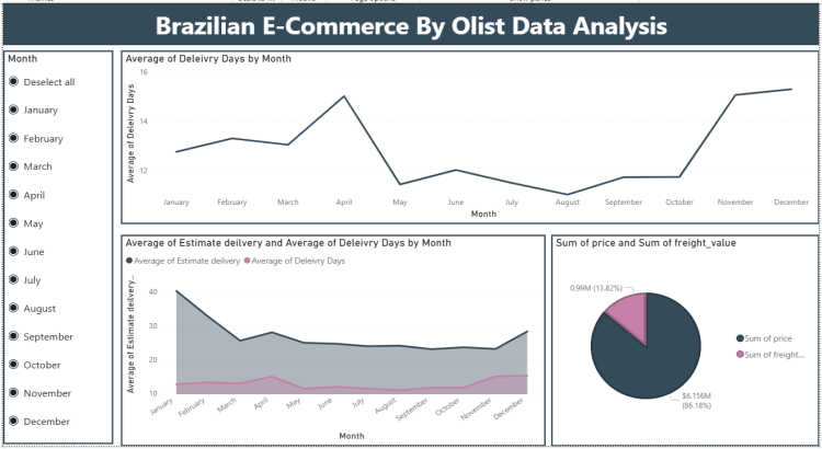 تحليل وتنظيف البيانات: Microsoft Excel & SQL.+ تصميم لوحات تحكم تفاعلية (Dashboards) عبر Power BI.