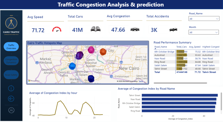 Cairo Traffic Congestion Analysis & Prediction Dashboard | Power BI
