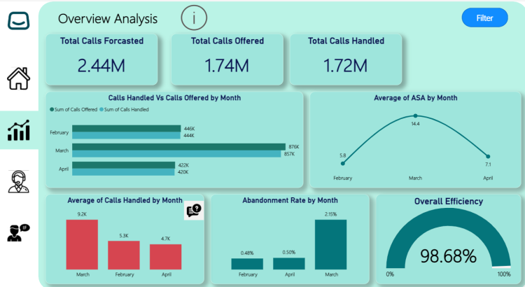 تصميم لوحات معلومات تفاعلية وتحليل البيانات باستخدام Power BI
